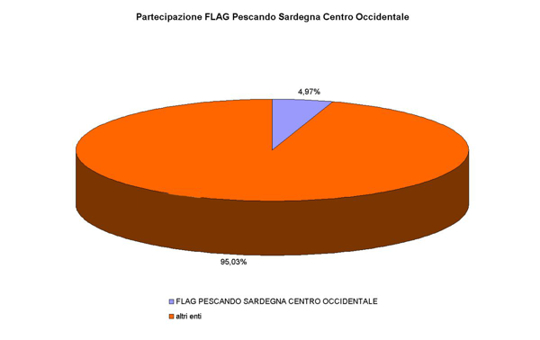 Rappresentazione grafica quota partecipazione del Comune di Guspini