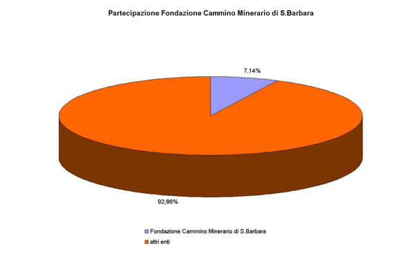 Rappresentazione grafica quota partecipazione del Comune di Guspini