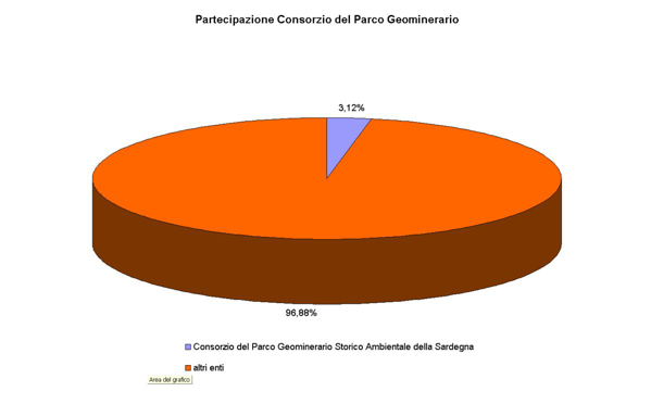 Rappresentazione grafica quota partecipazione del Comune di Guspini